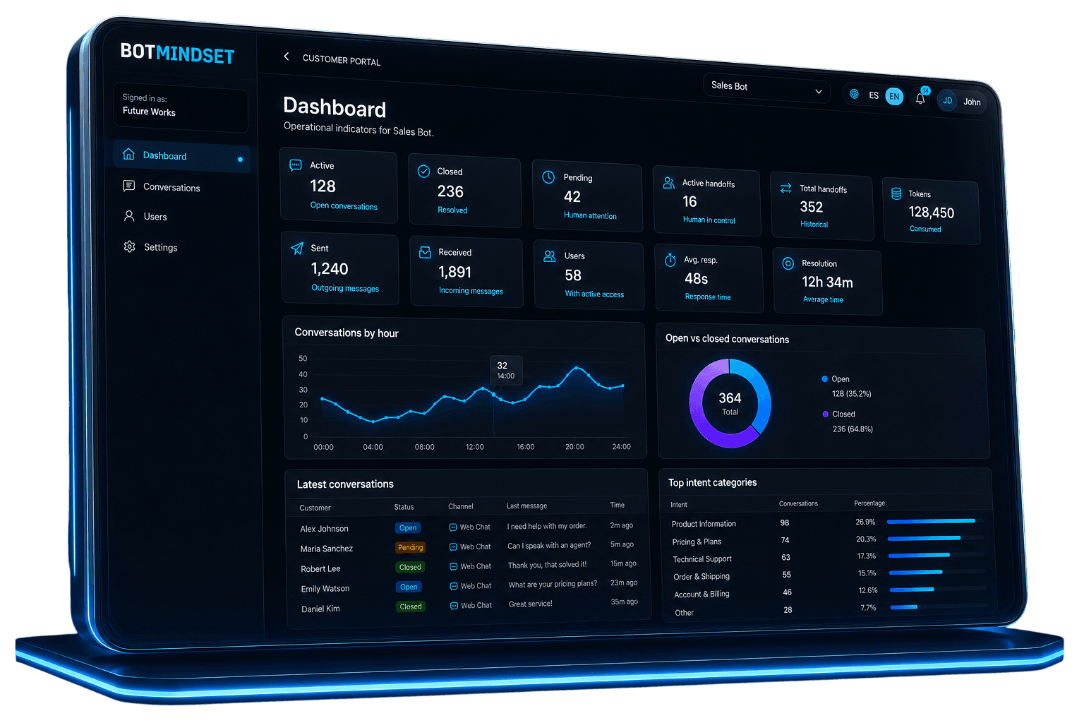 BotMindset operational dashboard